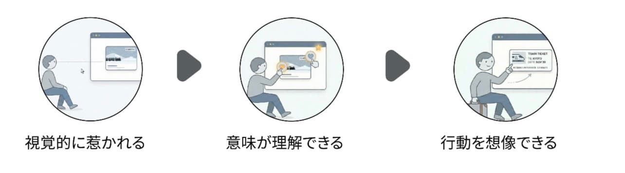 A three-step flow from visual attraction to understanding and imagined action.